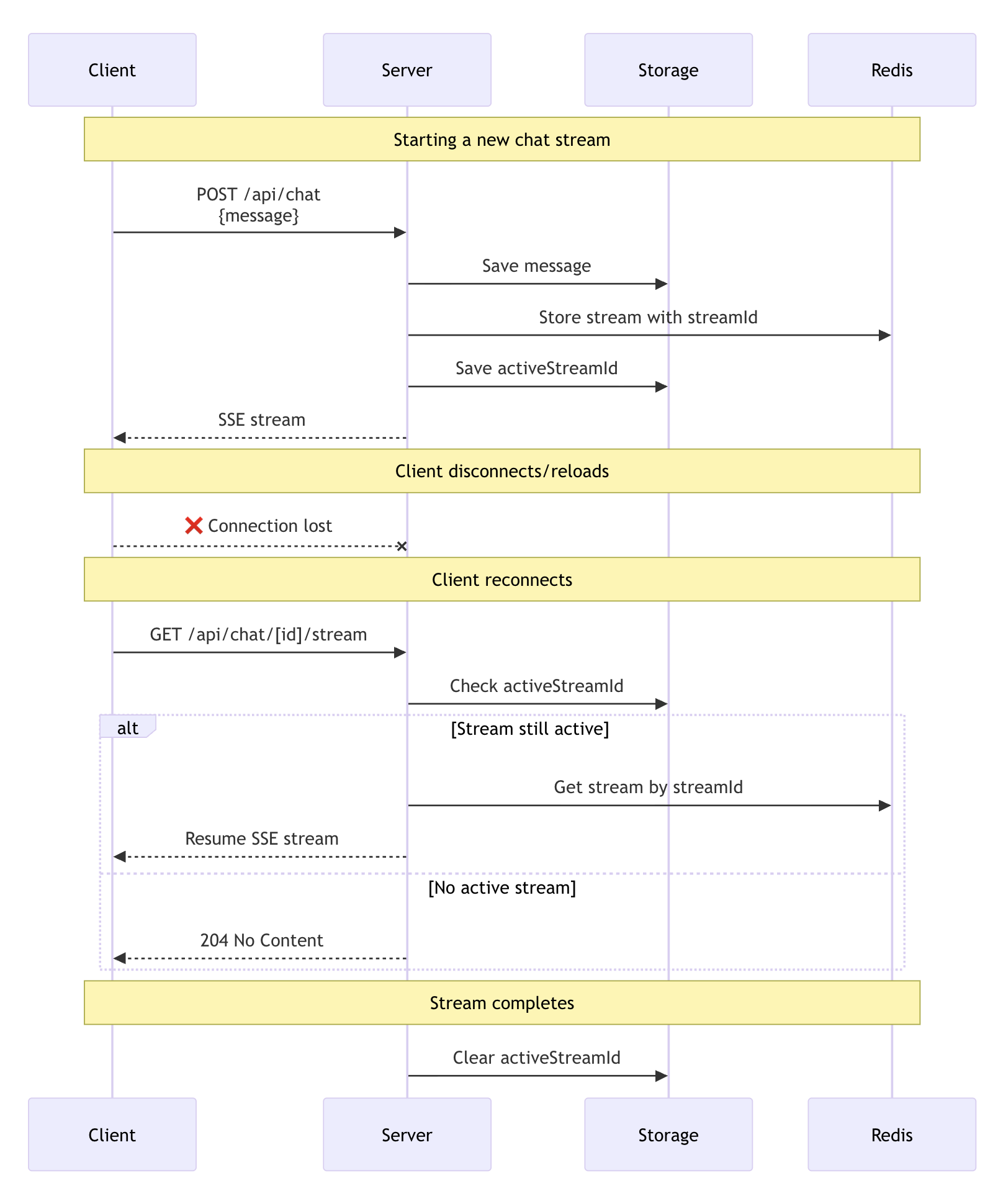 Diagram showing the architecture and lifecycle of resumable stream requests